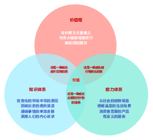 知识和思维体系框架：个人价值的三把火