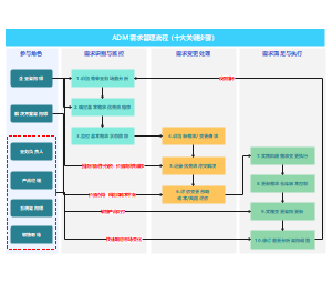 需求管理：需求管理流程