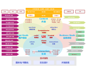 架构设计：基于完美用户体验设计框架