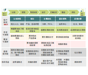 架构实践：小程序、商城目标用户旅程地图