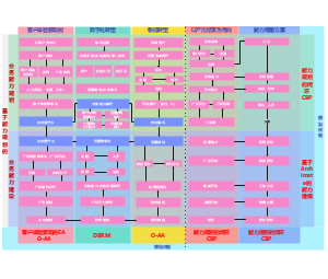 TOGAF_业务能力_转型模型推导