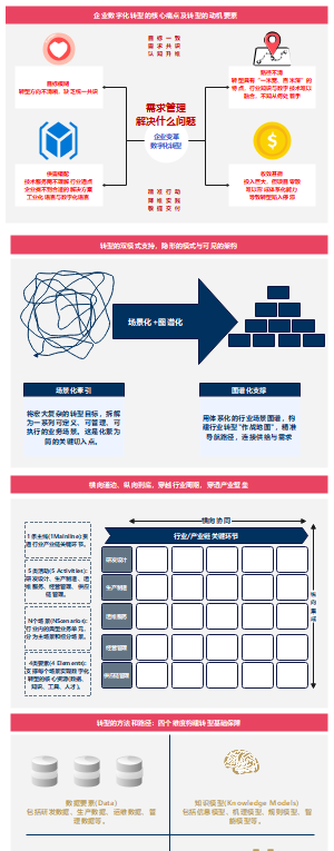 架构开发：围绕数字化转型的基础模型实践