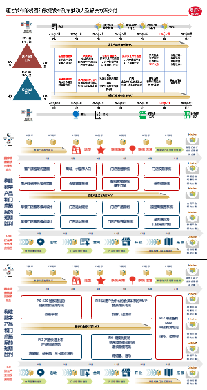 SAFE实践：围绕发布列车的PI规划