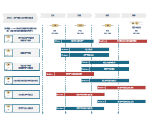 价值流对应：PI计划