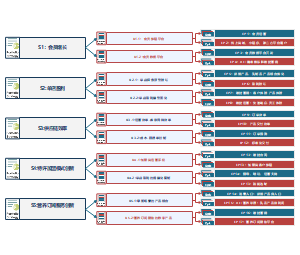 SAFE-投资组合到关键待办分解