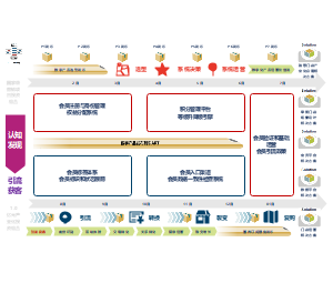 价值流到PI规划-引流获客价值流阶段
