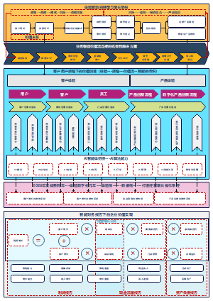 转型逻辑链：实战与增长核心执行逻辑
