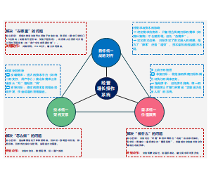 架构实践-围绕转型与架构统一的三个统一理论模型关系图