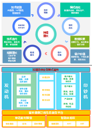 架构实践-技术统一下的增长飞轮业务模式画布