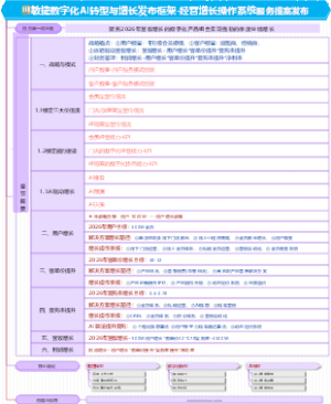 敏捷数字化AI转型与增长发布框架-经营增长操作系统服务提案发布