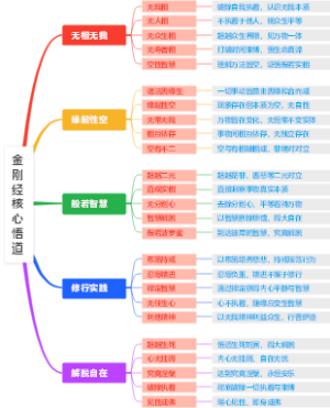 金刚经核心悟道