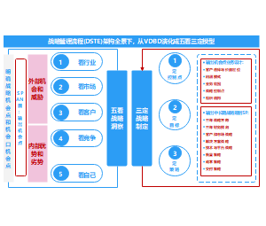 架构实践：基于战略DEST的五看三定模型流程