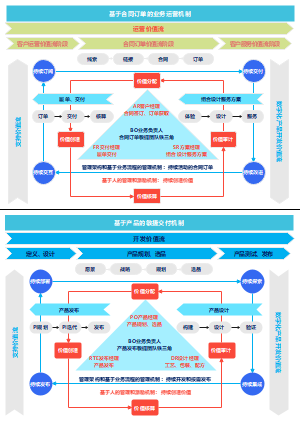 架构实践：敏捷团队运行机制设计价值流