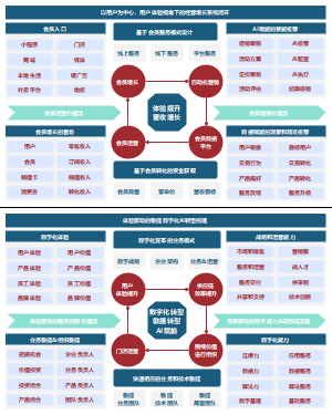 架构实践：体验提升的经营增长操作系统架构图