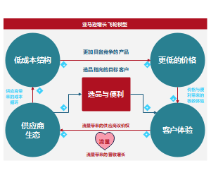 架构实践：亚马逊飞轮模型