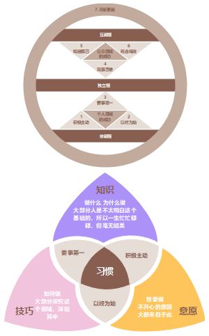 关于七个习惯的整体模型整理