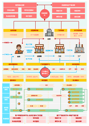 实战服务：基于订单的数字系统和衡量增长对应架构图