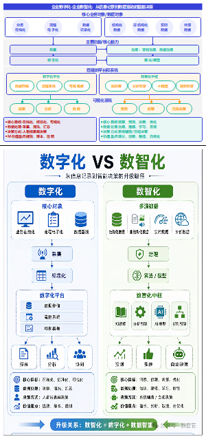 企业架构实践：企业数字化-数智化的转变路径
