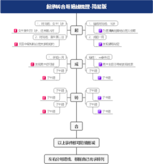 小说起承转合明暗线梳理-简易版