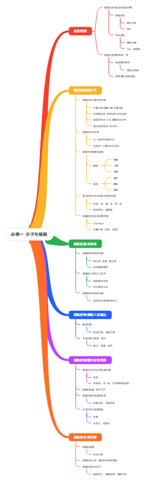 高中生物必修一(1)