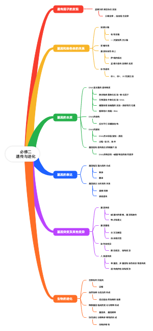 遗传与进化必修二遗传与进化