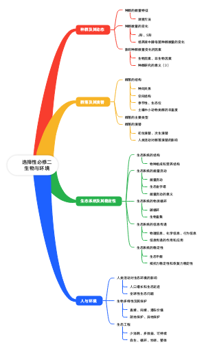 高中生物选择性必修二生物与环境