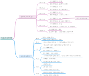 思维决定位置