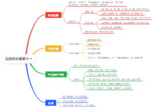 五脏别论篇第十一