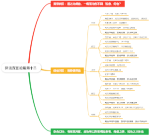 异法方宜论篇第十二