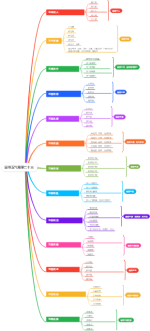 宣明五气篇第二十三