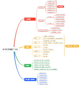 血气形志篇第二十四