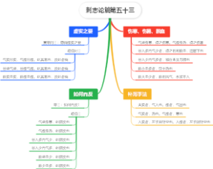 刺志论篇第五十三