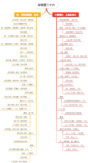 杂病第二十六