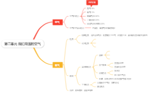 初中化学第二单元 我们周围的空气