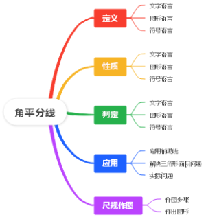 角平分线
