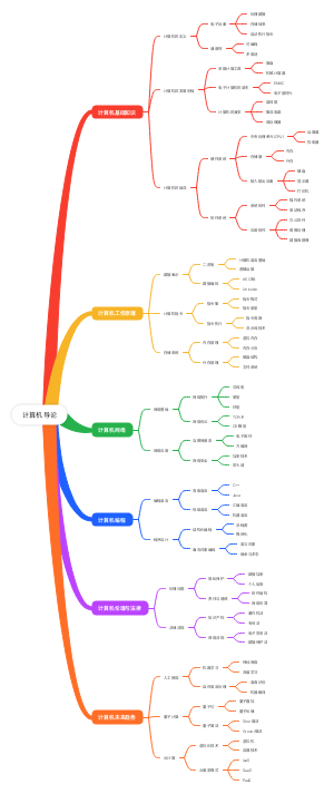 计算机导论思维导图
