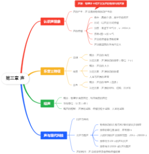 八年级上册物理第三章 声思维导图