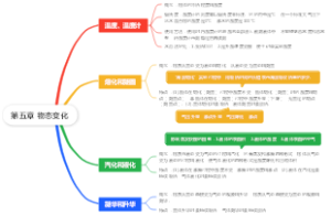 八年级上册物理第五章 物态变化