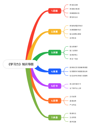 《学习力》知识导图