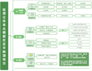 如何让作品从模板社区中脱颖而出
