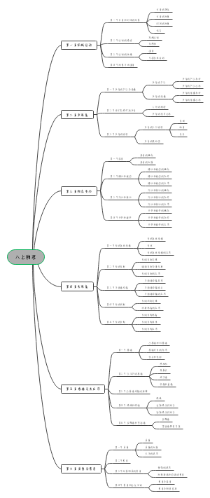 八年级上册物理思维导图