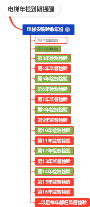 电梯年检到期提醒