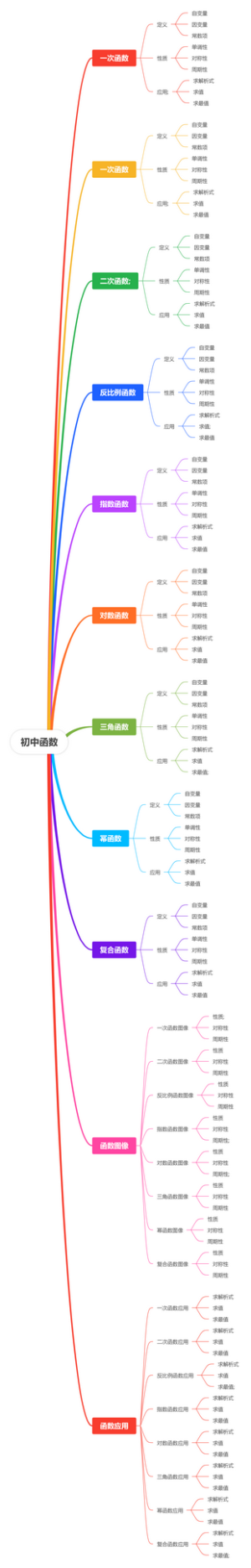 初中函数
