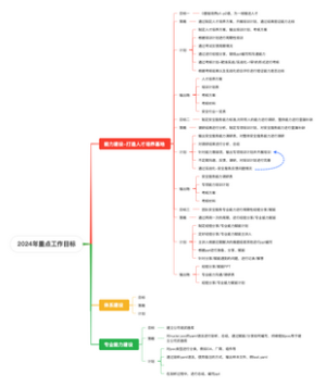 2024年重点工作目标（模板）