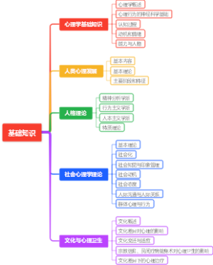 心理治疗学基础知识