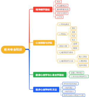 心理治疗学相关专业知识