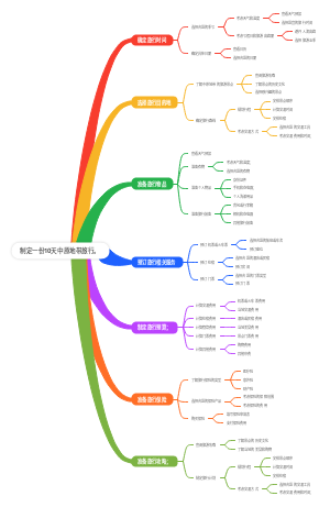 制定一份10天中原地带旅行。