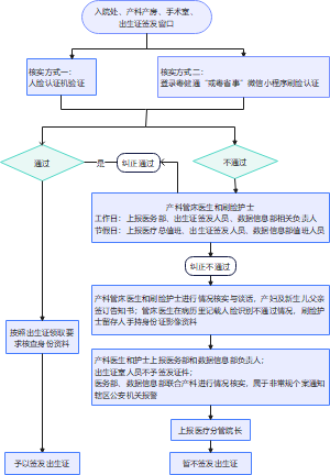 出生证实名实人验证流程图