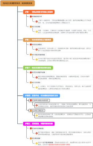 五步建立资源管理体系，高效利用资源