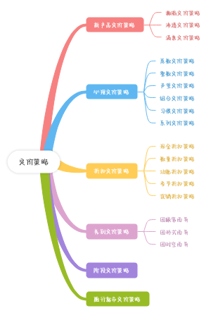 市场营销第五章思维导图3